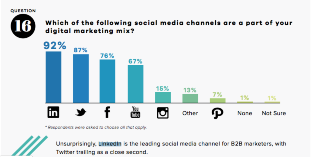 LinkedIn is the leading social media channel for B2B marketers